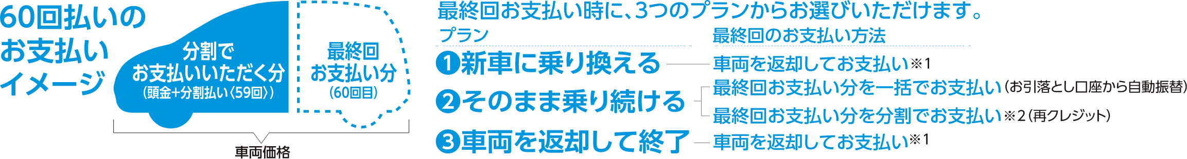 60回払いのお支払いイメージ